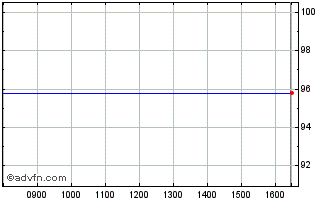 Intraday Efsf Tf 0% Lg26 Eur Chart