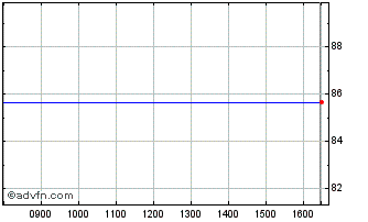 Intraday Efsf Tf 0,125% Mz30 Eur Chart