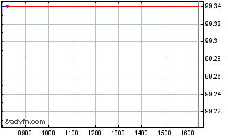 Intraday Bund Tf 2,4% Nv30 Eur Chart