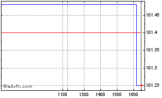 Intraday Eib Tf 4,5% Ot28 Usd Chart