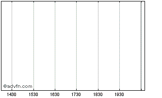 Intraday Bank of Montreal Autocal... Chart