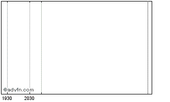 Intraday Morgan Stanley Finance L... Chart