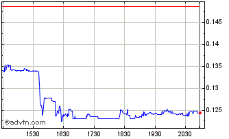 Intraday Akoustis Technologies Chart