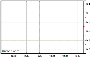 Intraday Amis Chart