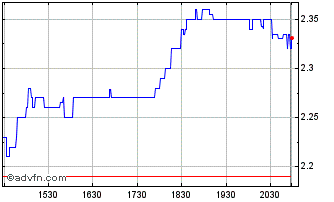 Intraday Agora Chart