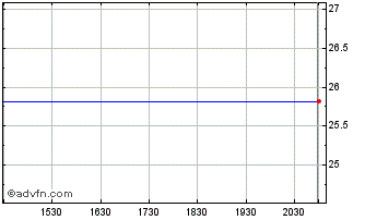 Intraday Blue Coat Systems (MM) Chart