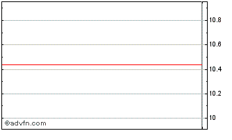 Intraday Benessere Capital Acquis... Chart