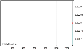 Intraday Benessere Capital Acquis... Chart