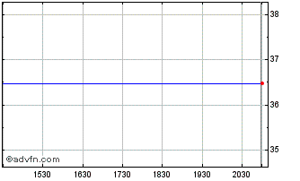 Intraday Brigham Exploration (MM) Chart