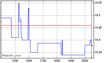 Intraday Brookfield Property Part... Chart