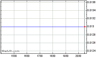 Intraday Cerecor Inc. - Class A Warrants (delisted) Chart