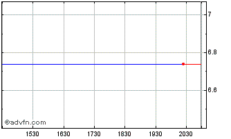 Intraday Cowlitz Bancorporation (MM) Chart