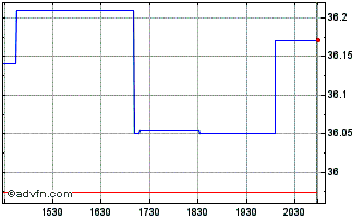 Intraday First Trust VI First Tru... Chart