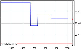 Intraday IDX Dynamic Fixed Income... Chart