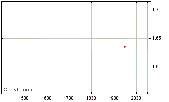 Intraday Ess Tech (DE) Comm (MM) Chart