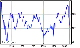 Intraday Diamondback Energy Chart