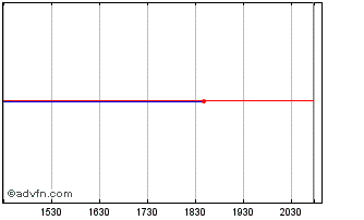 Intraday First Trust Hong Kong Al... Chart