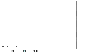 Intraday Aerospace & Defense Port... Chart