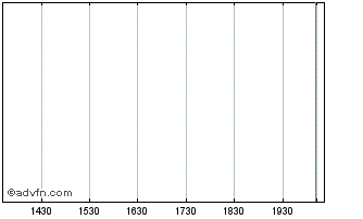 Intraday 6040 Strategic Allocatio... Chart