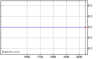 Intraday Feutune Light Acquisition Chart