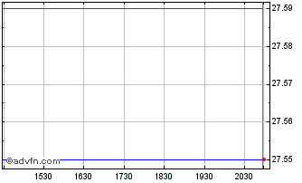 Intraday Finward Bancorp Chart