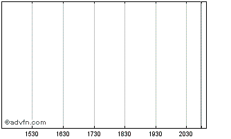 Intraday Fidelity Sustainable Tar... Chart