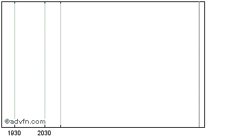 Intraday Fidelity Sustainable Tar... Chart