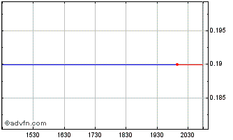 Intraday Fibertower Cp (MM) Chart