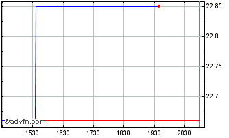 Intraday Great Elm Chart