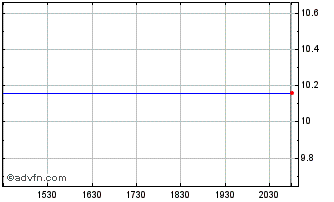 Intraday Gladstone Acquisition Chart