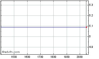 Intraday Gander Mountain Company (MM) Chart