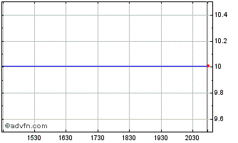 Intraday Greenrose Axquisition Chart