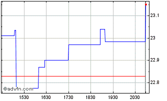 Intraday Gladstone Commercial Chart