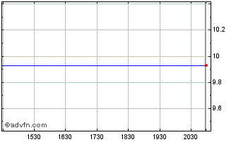 Intraday Hicks Acquisition Company II, Inc. (MM) Chart