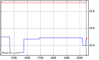 Intraday Hanover Bancorp Chart