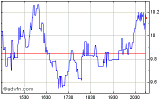 Intraday Inseego Chart