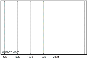 Intraday Ionatron  (MM) Chart