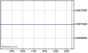 Intraday Itiquira Acquisition Chart