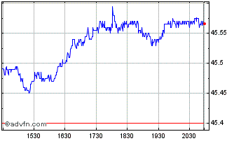 Intraday Total USD Bond Market ETF Chart