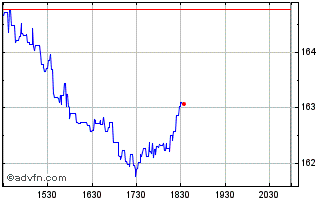 Intraday Jack Henry and Associates Chart