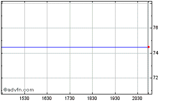 Intraday Liberty Media Corp. - Liberty Cap Class B Common Stock (MM) Chart