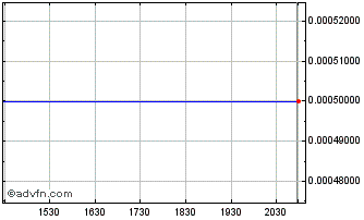 Intraday Lazard Growth Acquisitio... Chart