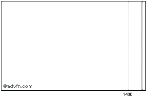 Intraday Laudus Mondrian International Equity Fund Select Shs (MM) Chart