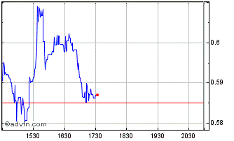 Intraday LivePerson Chart