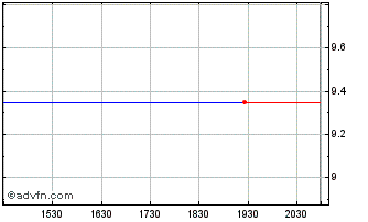 Intraday Xcerra Corporation (MM) Chart