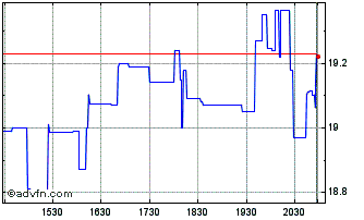 Intraday MediWound Chart