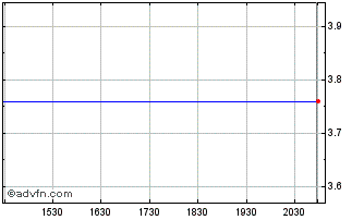 Intraday Meade Instruments (MM) Chart