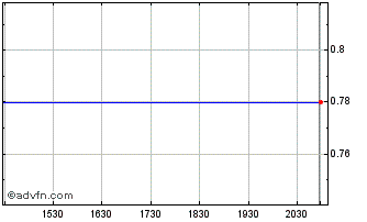 Intraday Metalink, Ltd. (MM) Chart