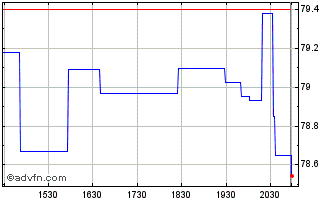 Intraday NVE Chart