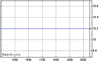 Intraday OceanTech Acquisitions I Chart